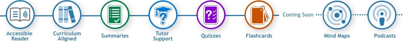 Explore Tools: Accessible reader, Summary, Tutor Support, Quizzes, Flashcards. Coming soon: podcasts and mind maps